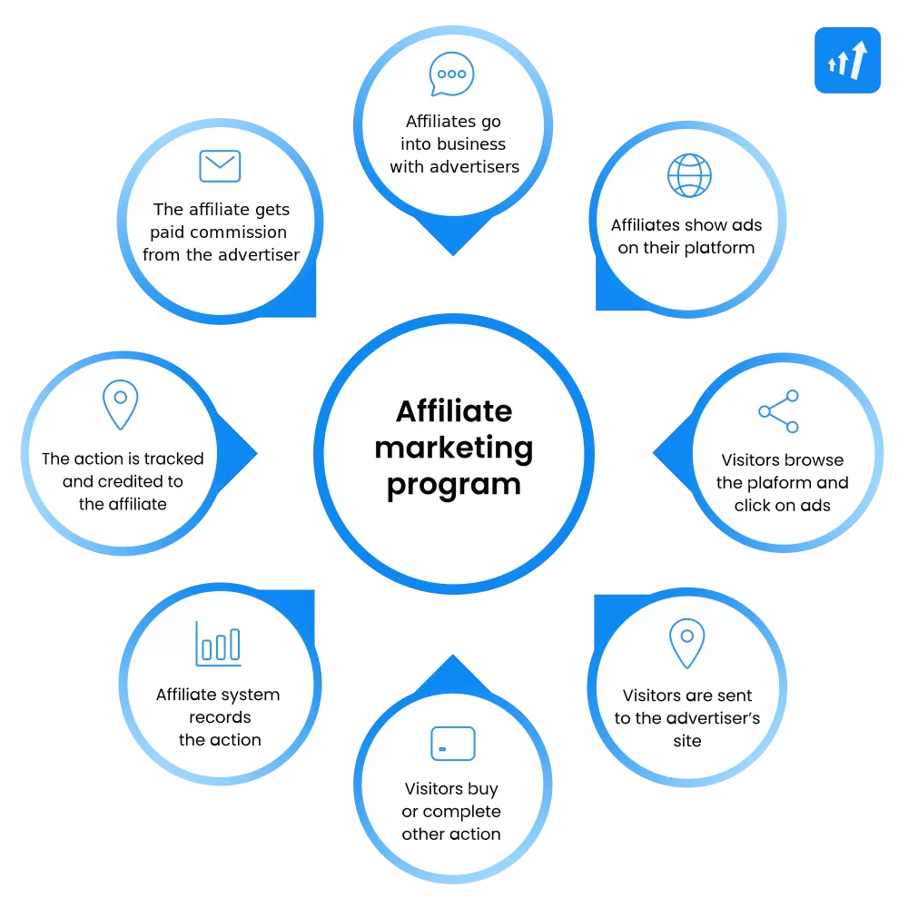 Como funciona o programa de afiliados