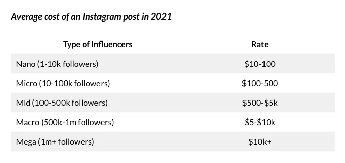 Are micro influencers or macro influencers better affiliates?