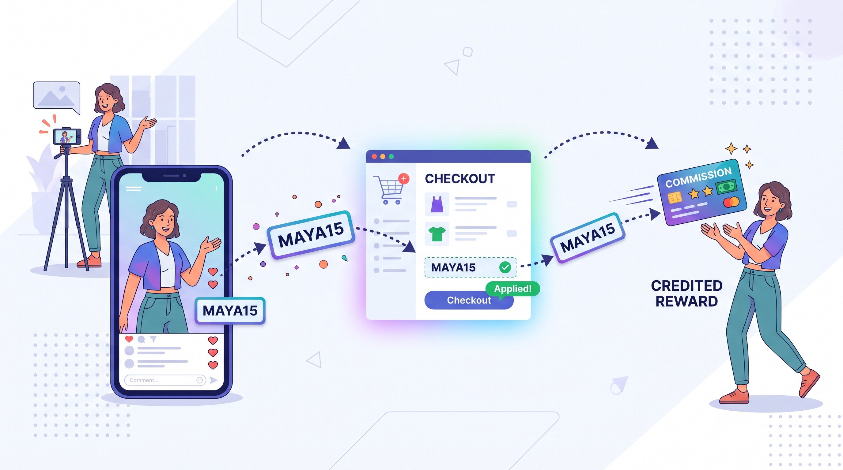 Fluxo de código de desconto de influenciador: um criador compartilha o código MAYA15 em um vídeo, um cliente o aplica no checkout e o criador recebe comissão pela venda
