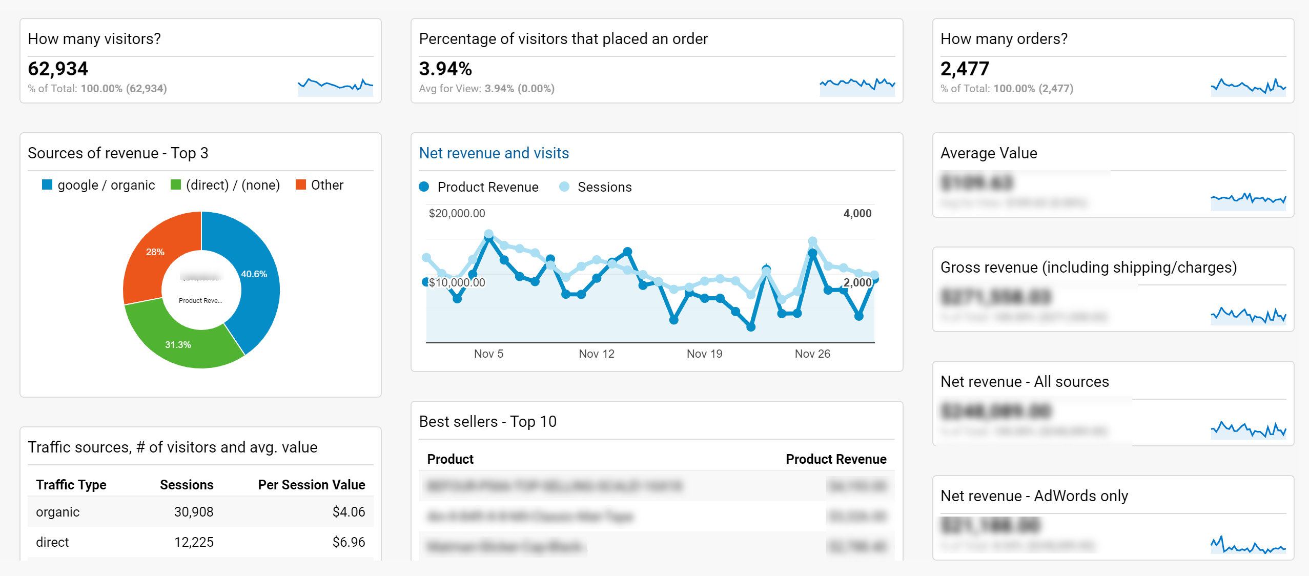 Painel do Google Analytics