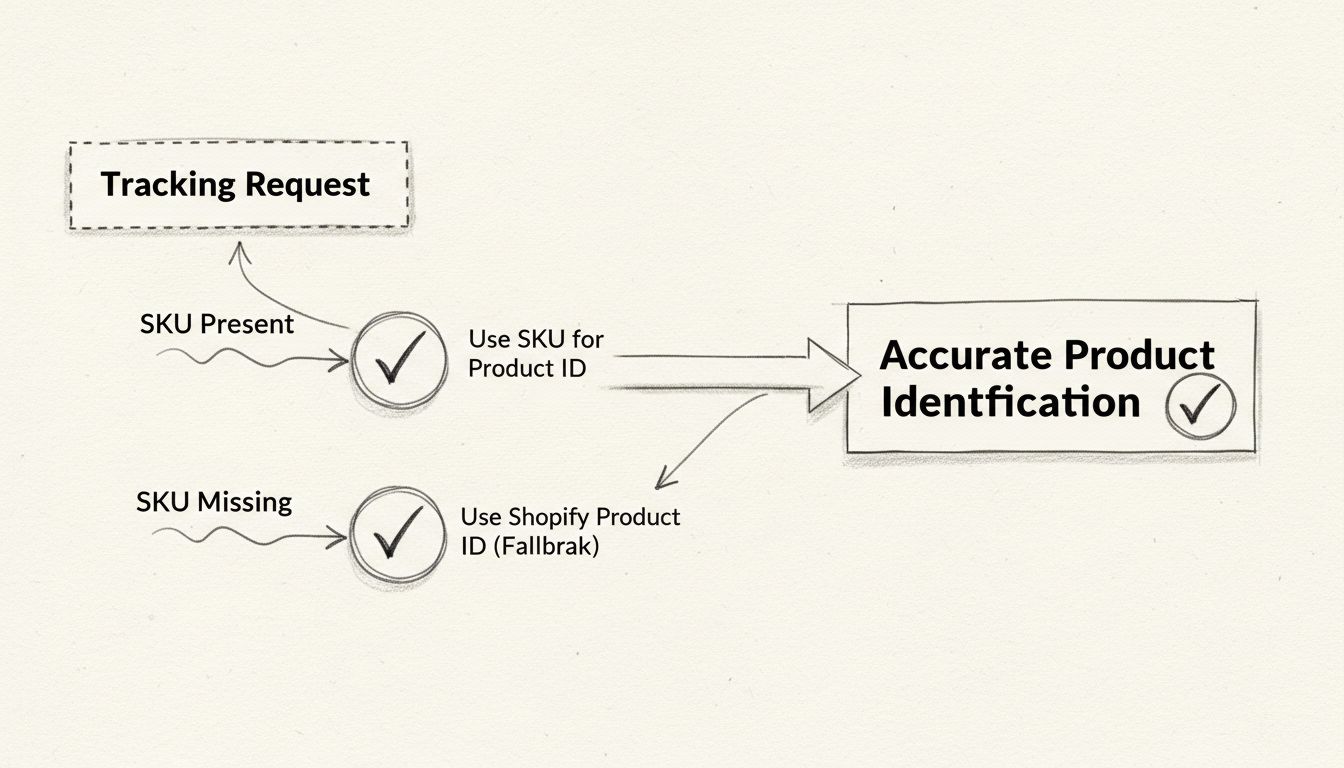 Diagrama do fluxo de identificação de produto no Shopify mostrando caminhos com SKU presente e ausente convergindo para identificação precisa do produto