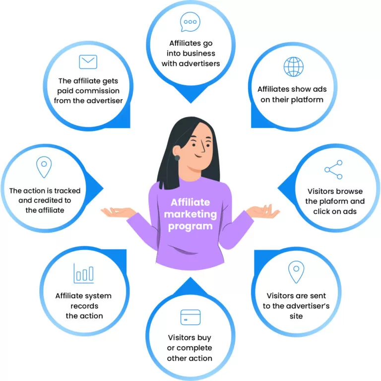 Como funciona um programa de afiliados