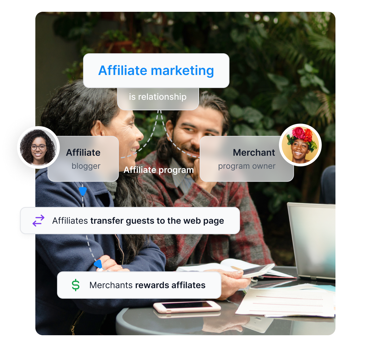 Um diagrama mostrando como funciona o marketing de afiliados. O marketing de afiliados é um relacionamento entre o publicador e o comerciante. O publicador transfere clientes em potencial para o comerciante, recebendo uma recompensa do comerciante.