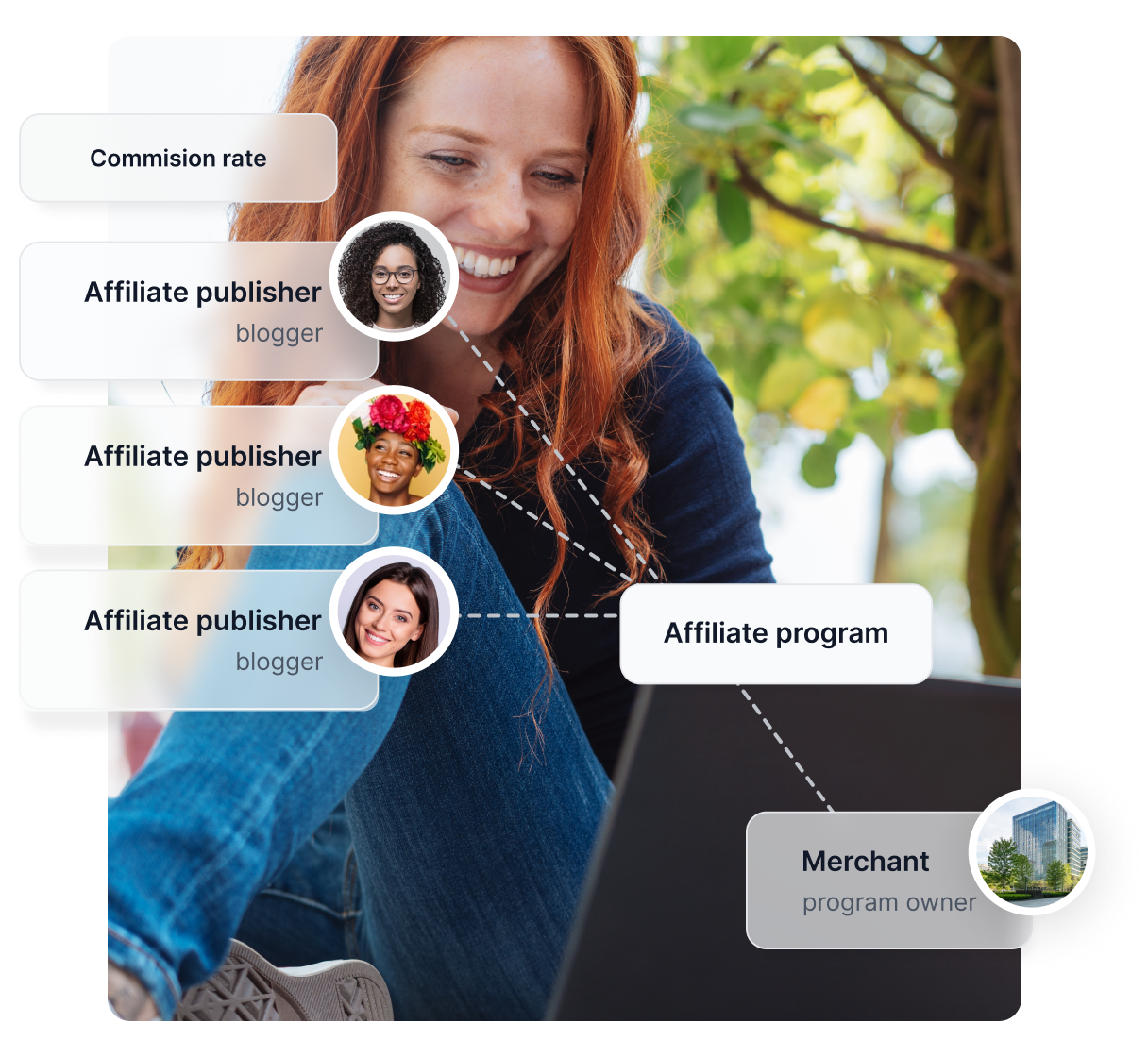 Um diagrama mostrando como funcionam os programas de afiliados, conectando publicadores afiliados e comerciantes.
