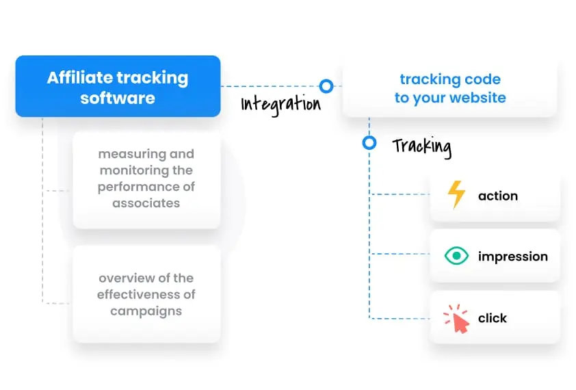 Visão geral do software de rastreamento do Post Affiliate Pro.
