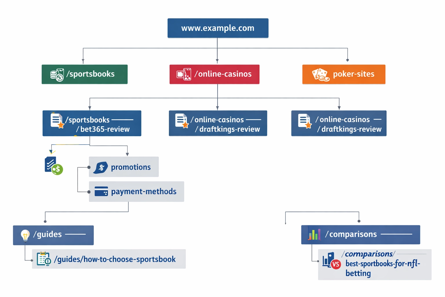 Diagrama em árvore mostrando exemplos reais de estrutura de URL para sites de afiliados de apostas