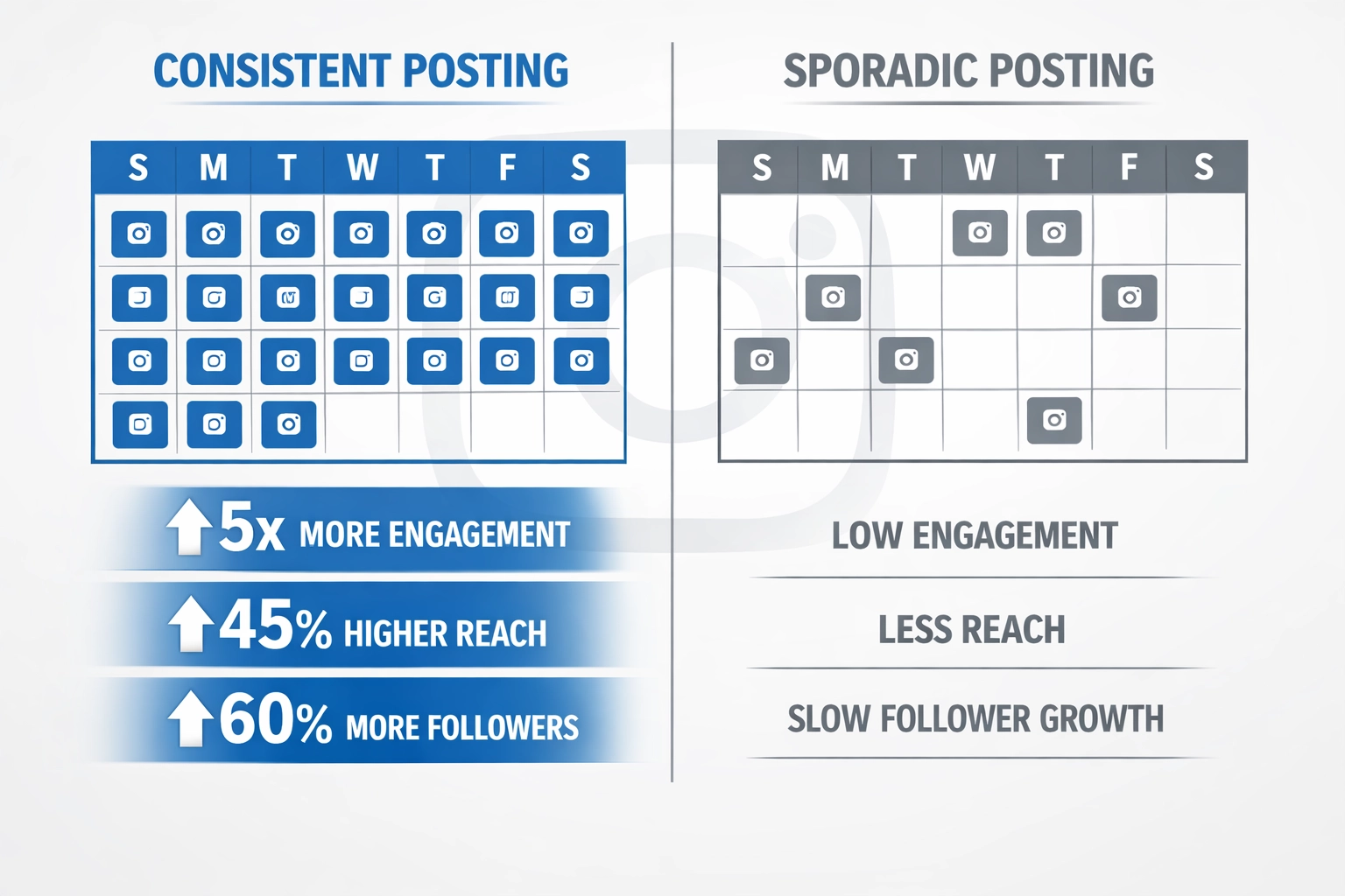 Comparação entre cronogramas consistentes e esporádicos de publicação no Instagram e seu impacto no engajamento