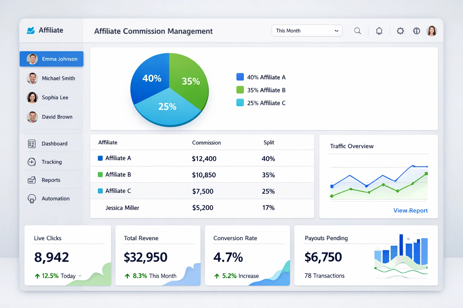 Dashboard de software moderno para gestão de comissões divididas com análise e rastreamento