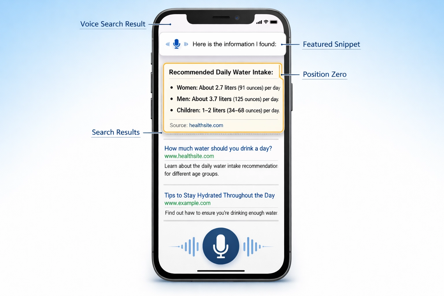 Página de resultados do Google mostrando trecho em destaque no topo com borda dourada, resultado de pesquisa por voz e destaque da posição zero