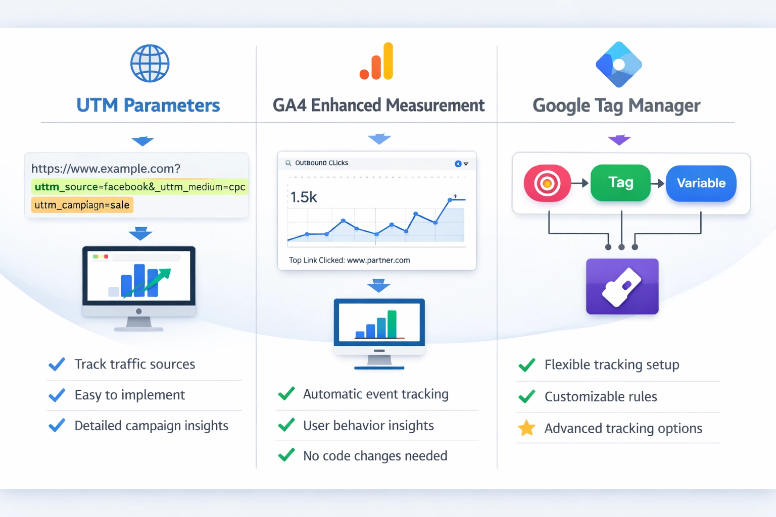Diagrama comparativo dos três métodos de rastreamento de afiliados: Parâmetros UTM, Medição Aprimorada GA4 e Google Tag Manager