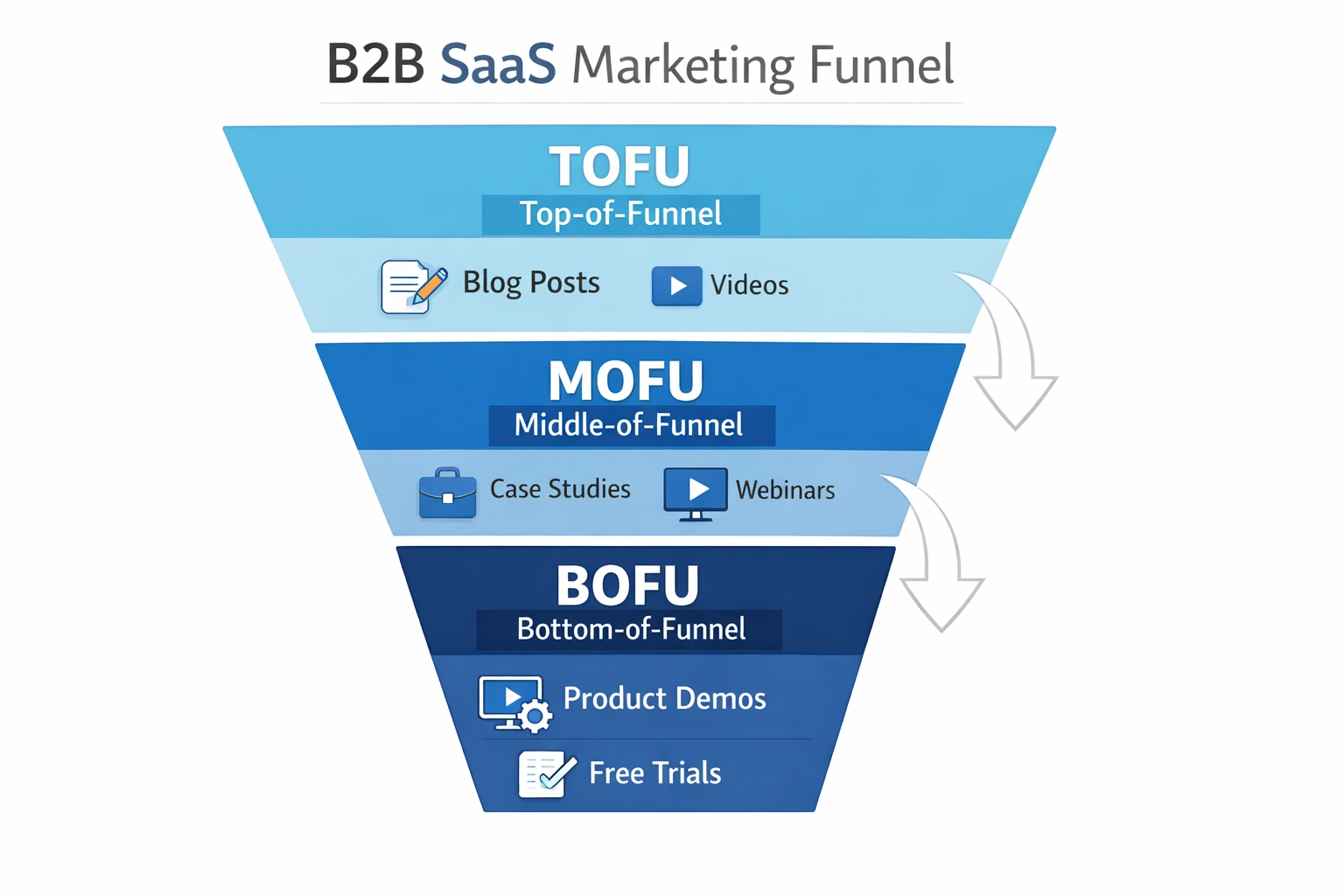 Visualização do funil de marketing SaaS B2B mostrando estratégia de conteúdo nos estágios TOFU, MOFU e BOFU