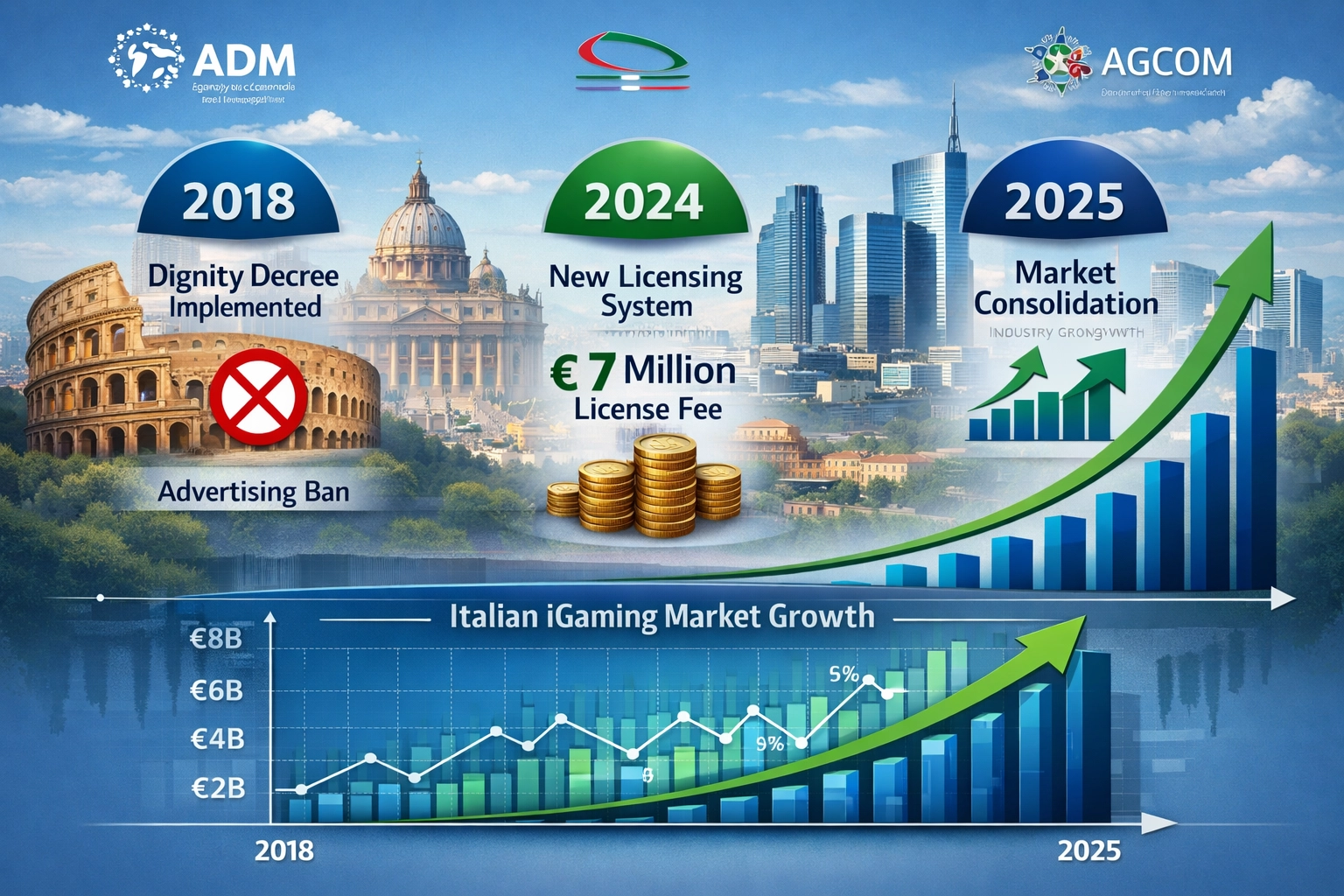 Evolução do mercado de iGaming italiano e cronograma regulatório