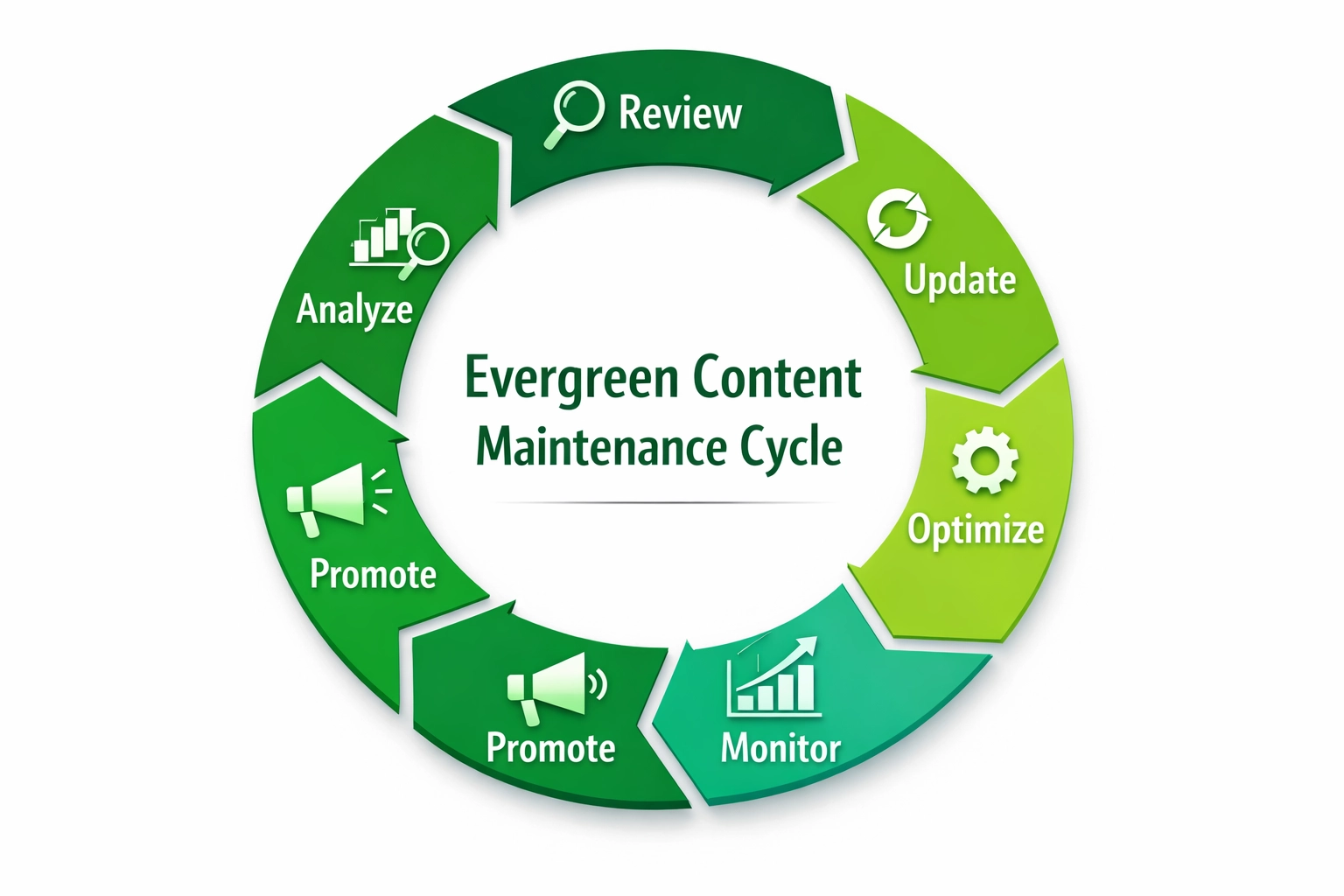 Diagrama do ciclo de manutenção de conteúdo evergreen