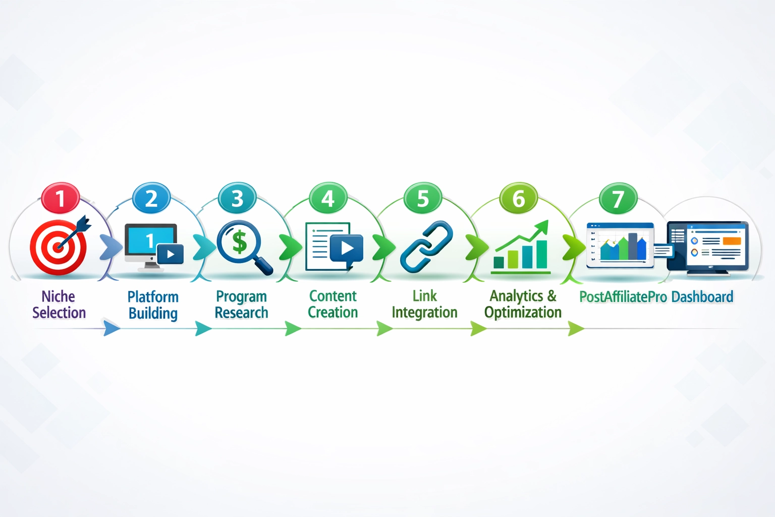 Guia de processo em sete etapas para começar no marketing de afiliados