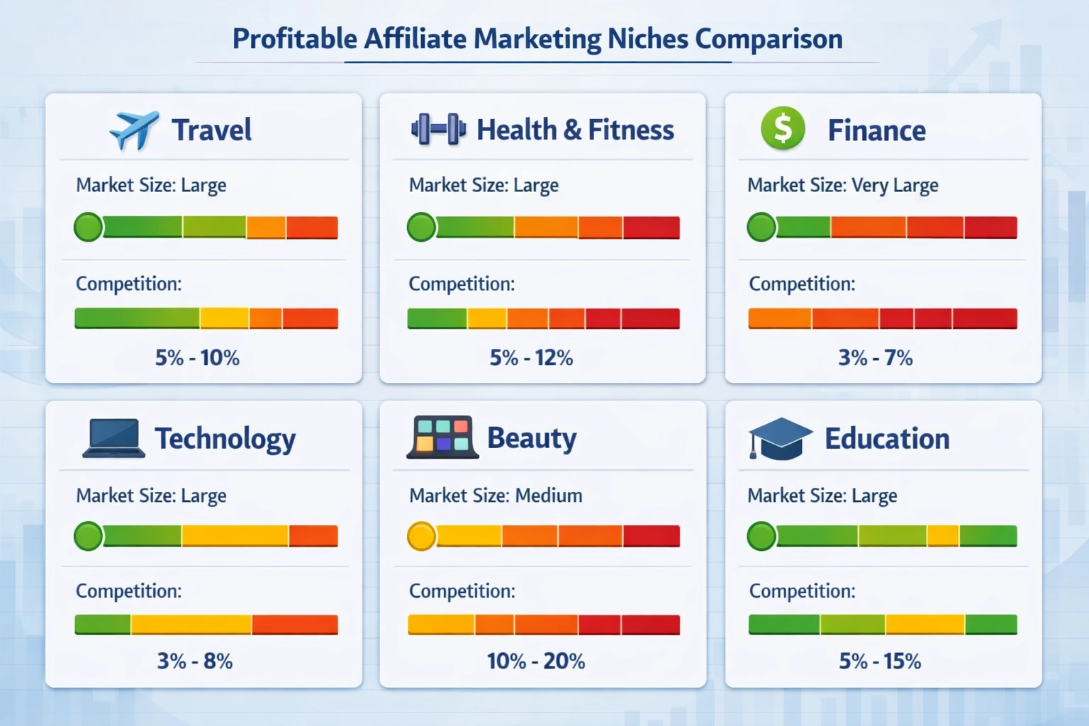 Comparação de nichos lucrativos de marketing de afiliados com tamanho de mercado e taxas de comissão