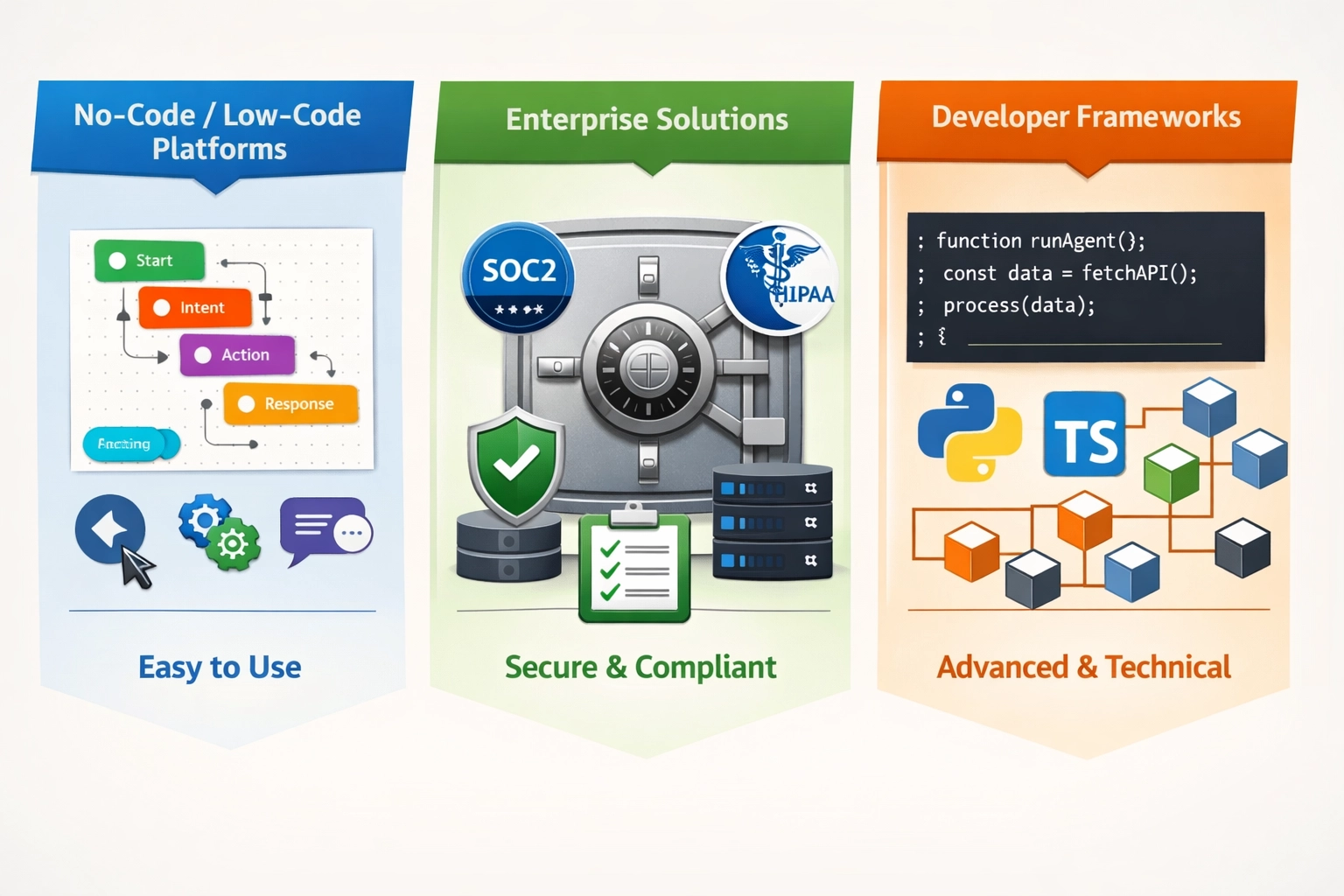Comparação dos diferentes tipos de construtores de agentes de IA