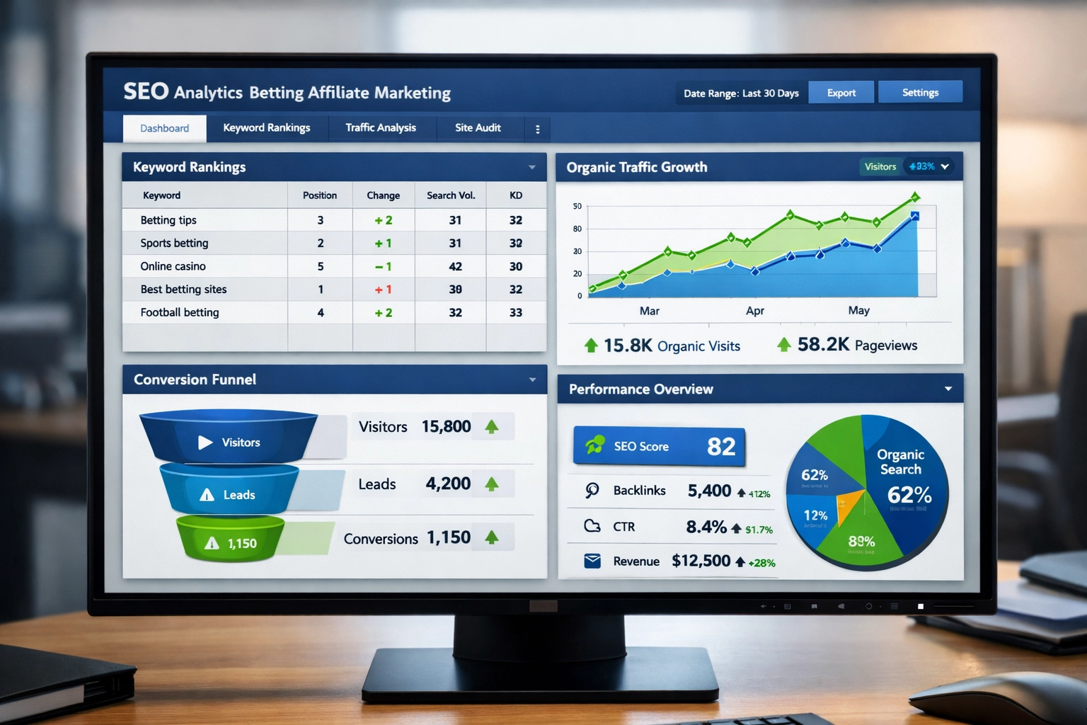 Dashboard de SEO mostrando ranking de palavras-chave, crescimento de tráfego e métricas de desempenho para conteúdo de afiliados de apostas