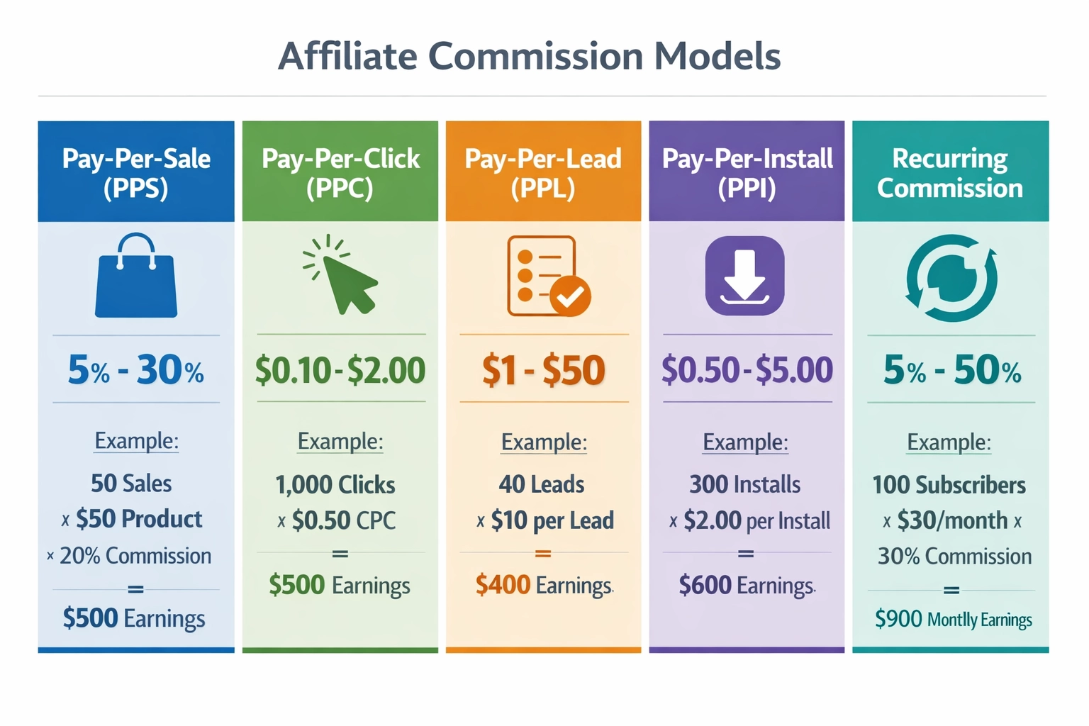 Comparação de cinco modelos de comissão de afiliados com taxas e usos