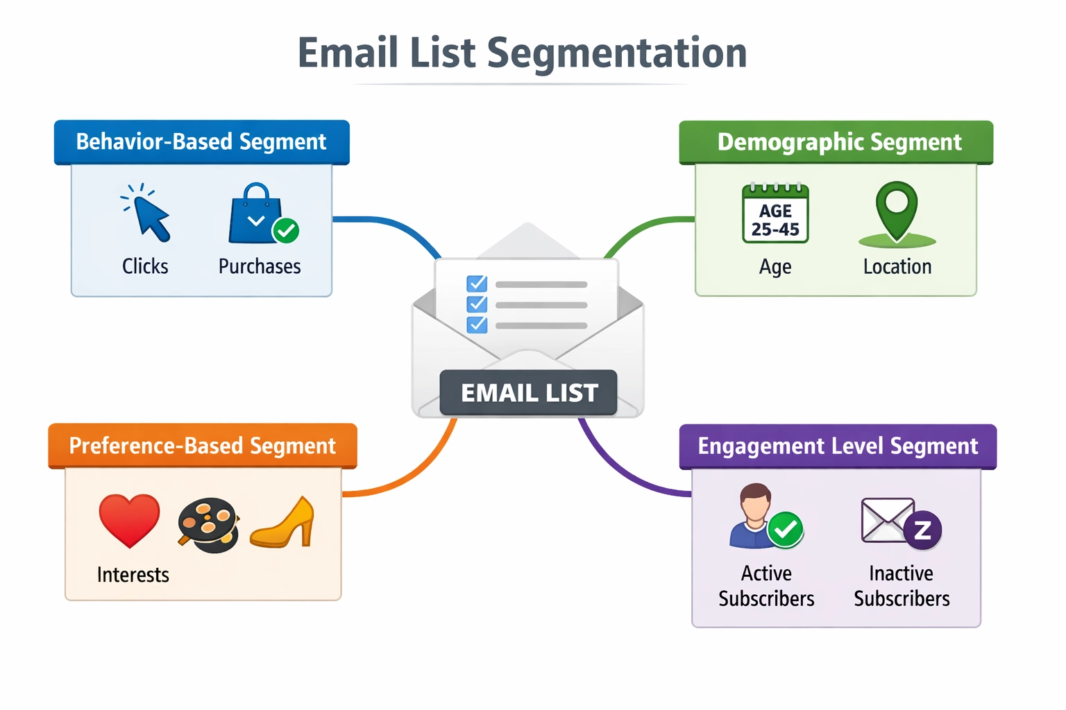 Visualização de segmentação de lista de emails mostrando segmentos comportamentais, demográficos, por preferências e nível de engajamento
