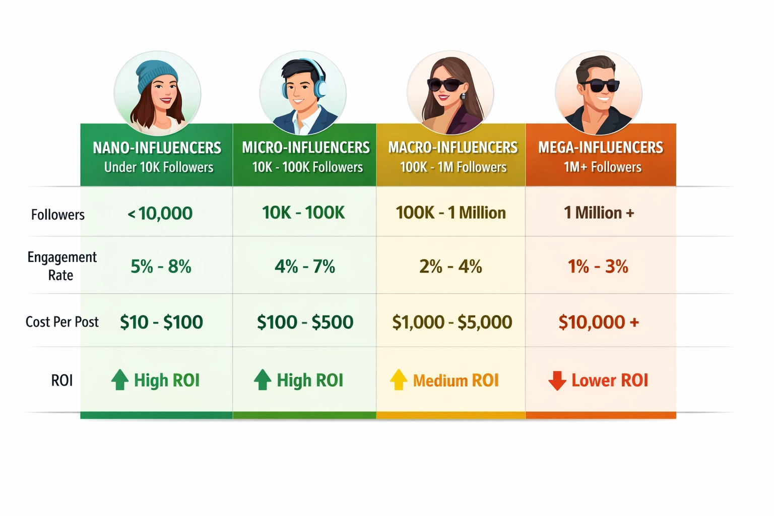 Tabela comparativa de níveis de influenciadores mostrando nano, micro, macro e mega-influenciadores com taxas de engajamento e ROI