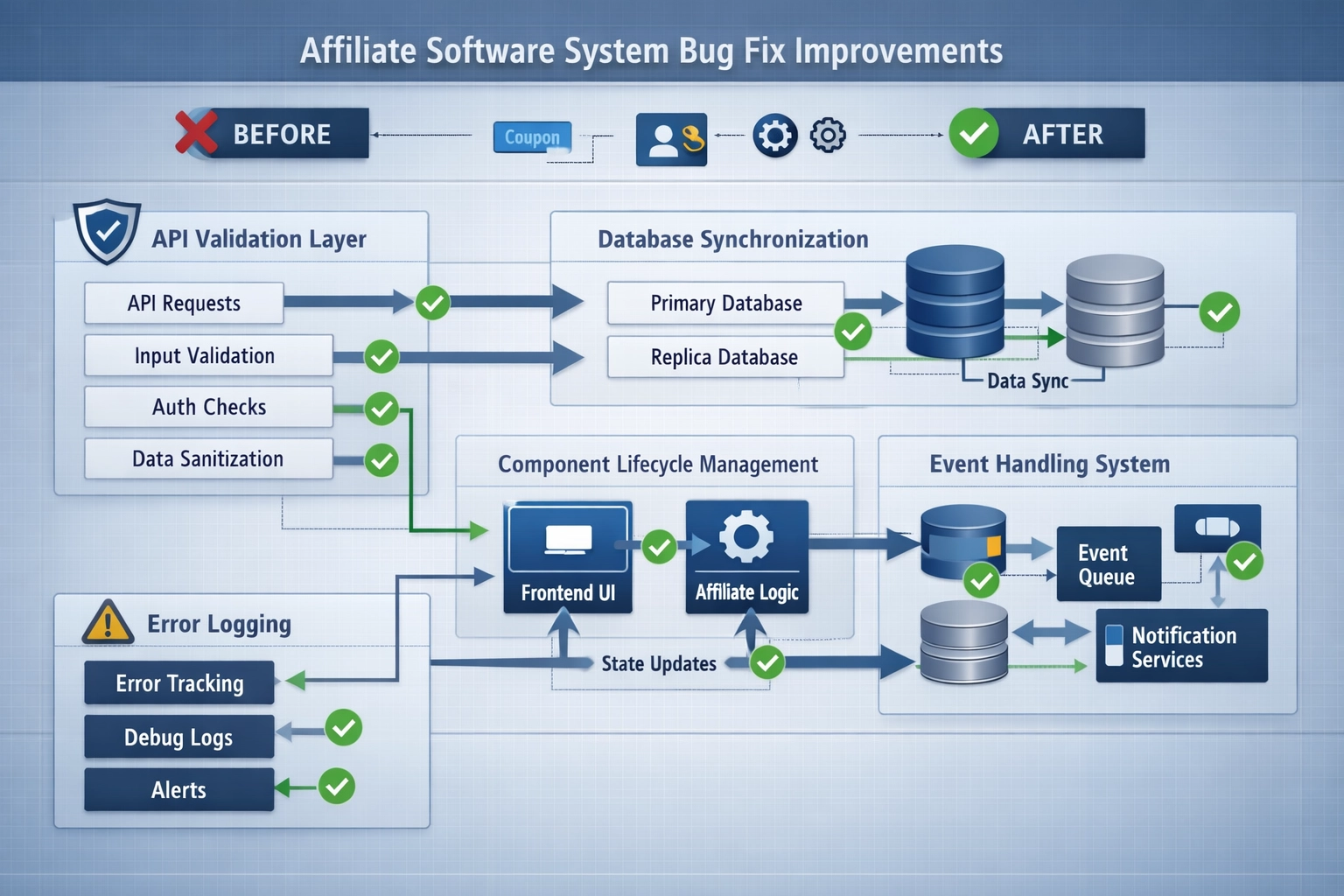 Diagrama técnico de arquitetura mostrando componentes do sistema de software de afiliados com validação de API, sincronização de banco de dados e gerenciamento de ciclo de vida de componentes