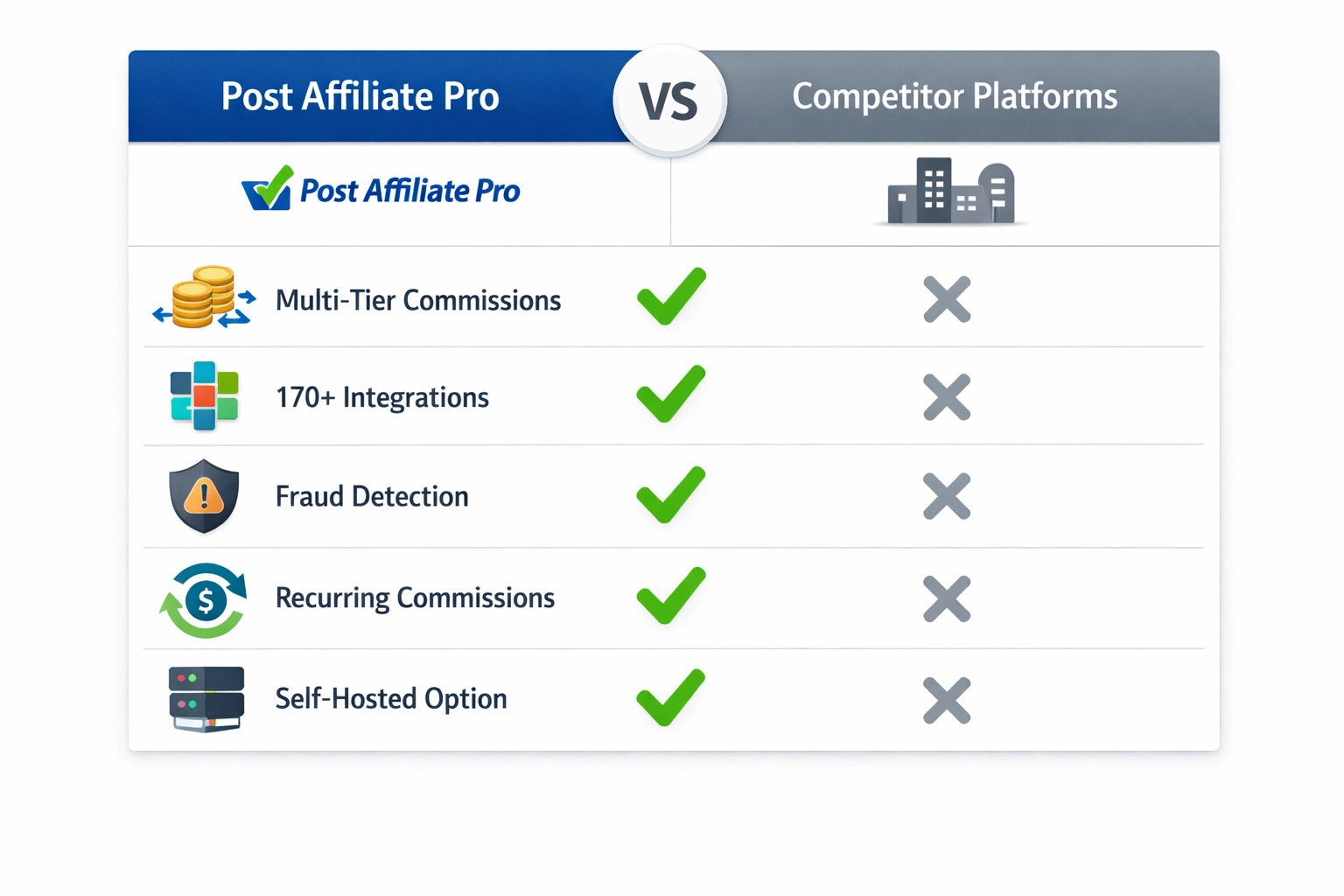 Tabela comparativa de recursos de software de afiliados mostrando as vantagens do Post Affiliate Pro