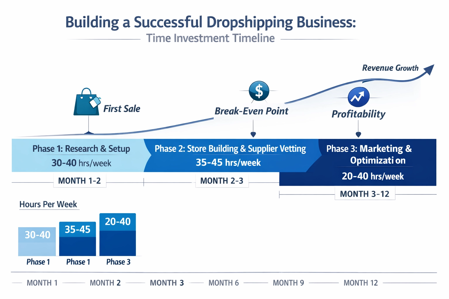 Visualização de cronograma mostrando as fases de desenvolvimento de um negócio de dropshipping ao longo de 12 meses e a exigência de tempo em cada etapa