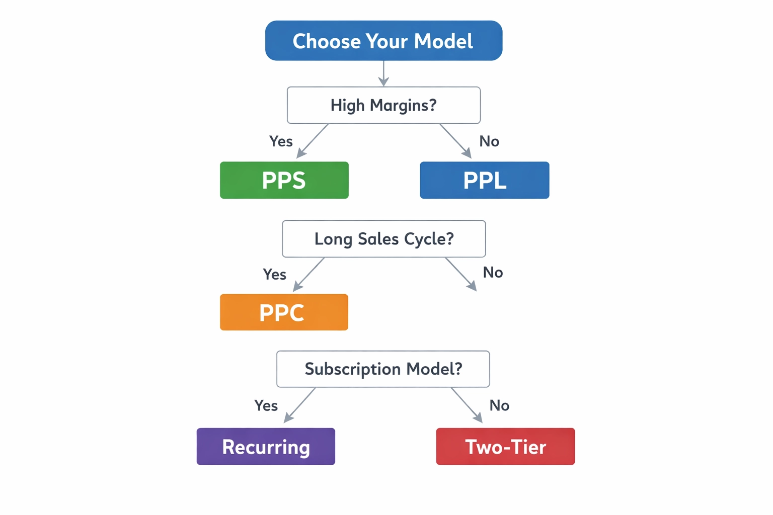 Decision Framework for Choosing Payment Models
