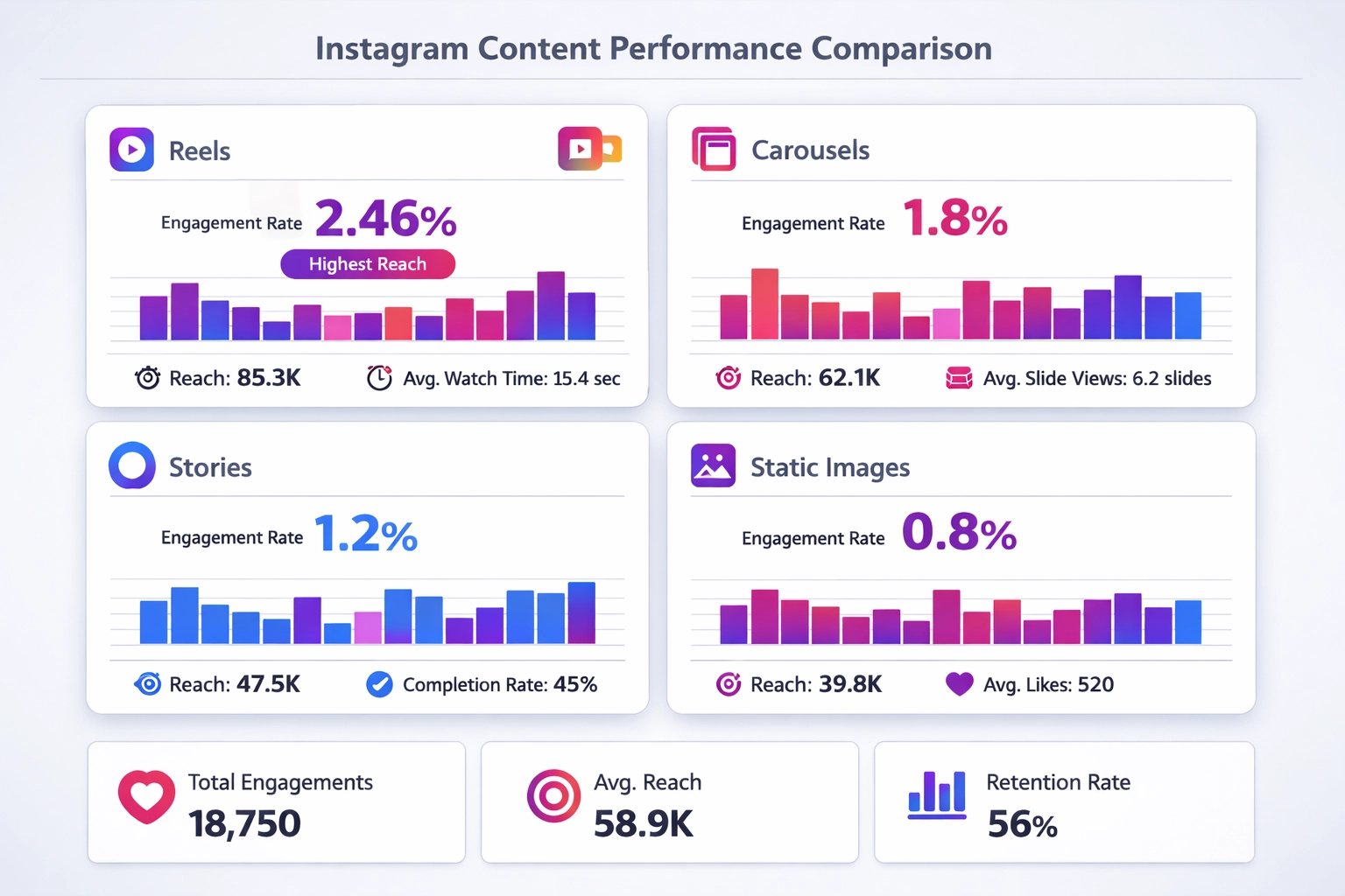 Comparativo de performance dos formatos de conteúdo no Instagram mostrando métricas de engajamento dos Reels, Carrosséis, Stories e Imagens Estáticas