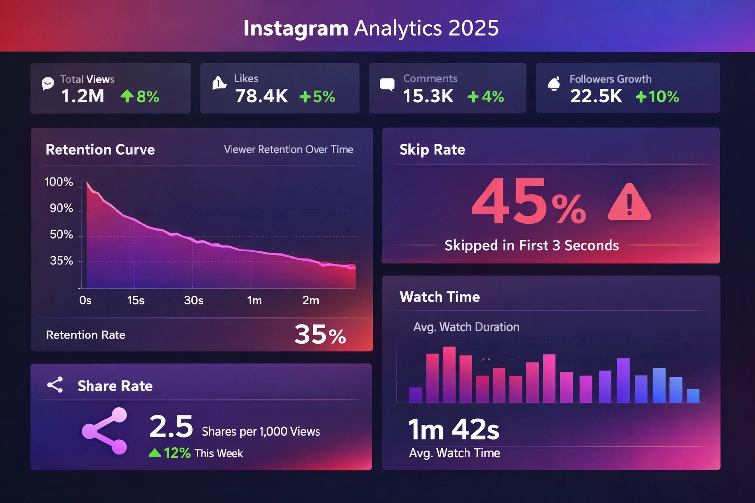 Painel de análise do Instagram 2025 mostrando curvas de retenção, taxas de pulo e métricas de compartilhamento