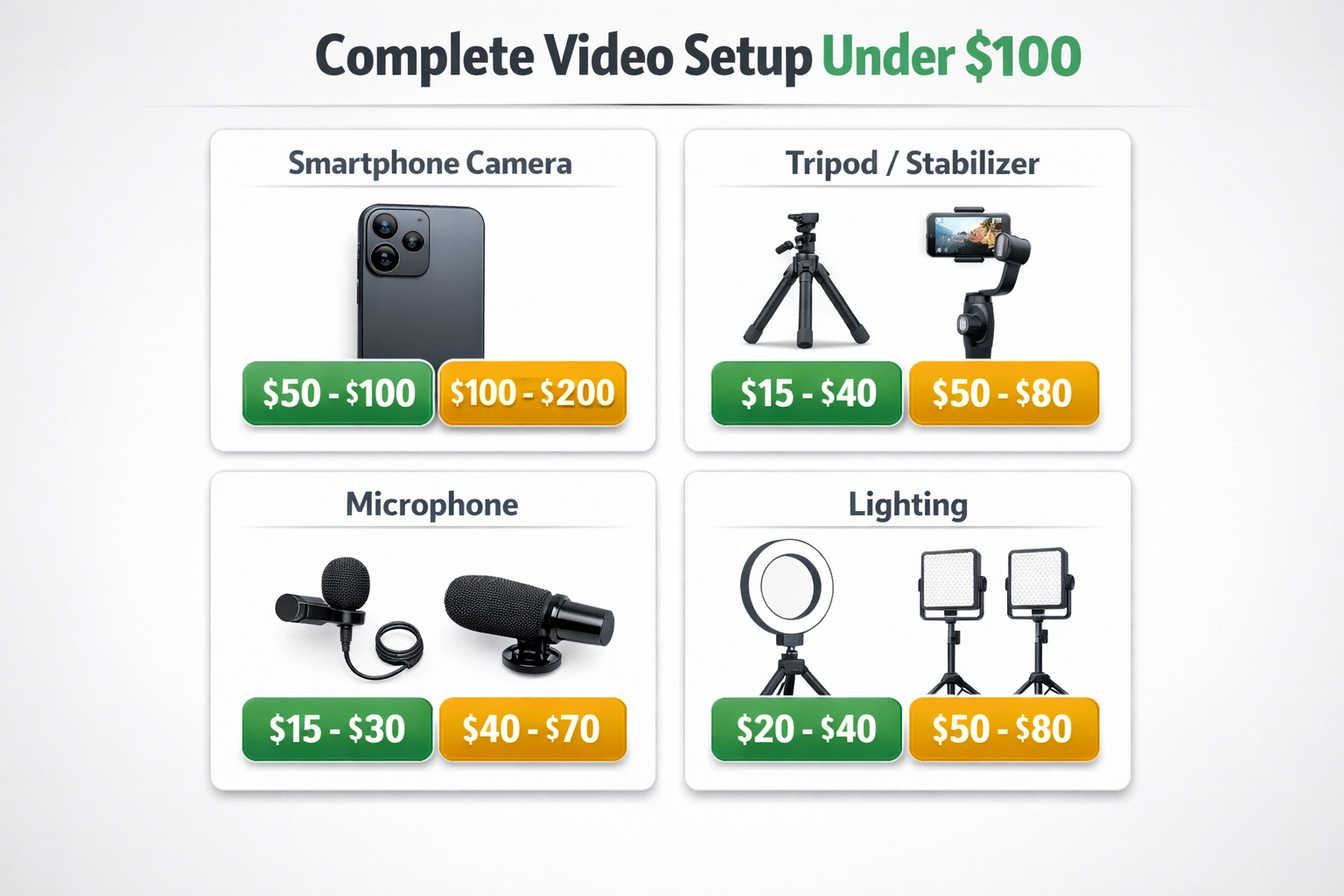 Infographic showing video equipment categories with budget options and prices