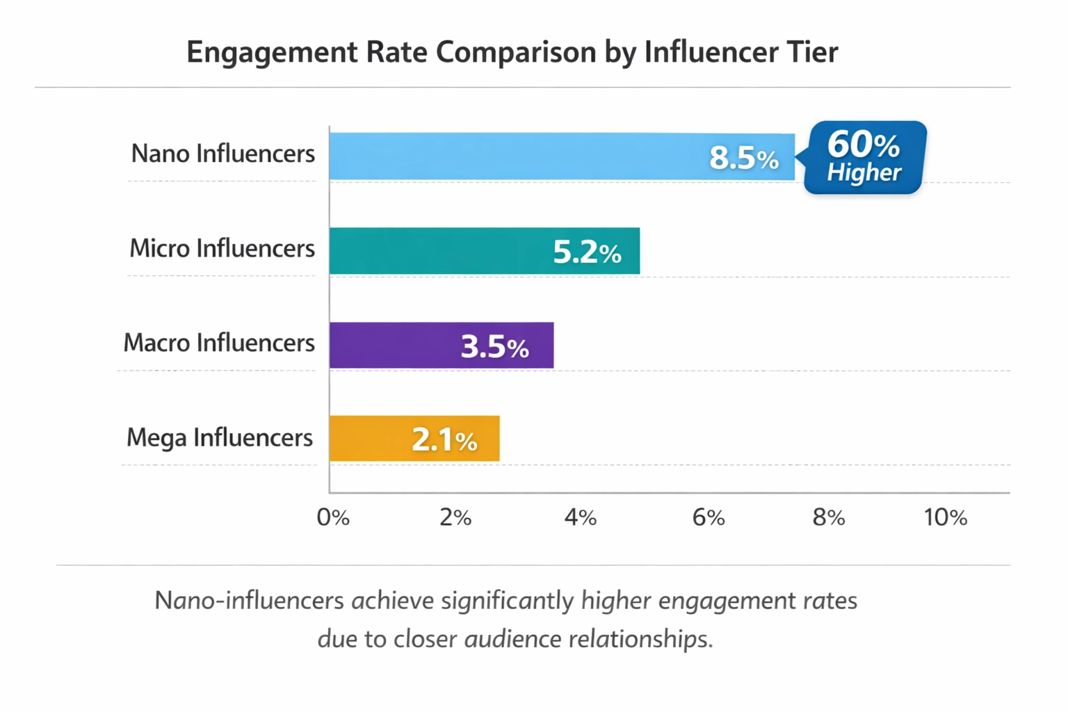 Engagement Rate Comparison by Influencer Tier showing nano-influencers at 60% higher engagement