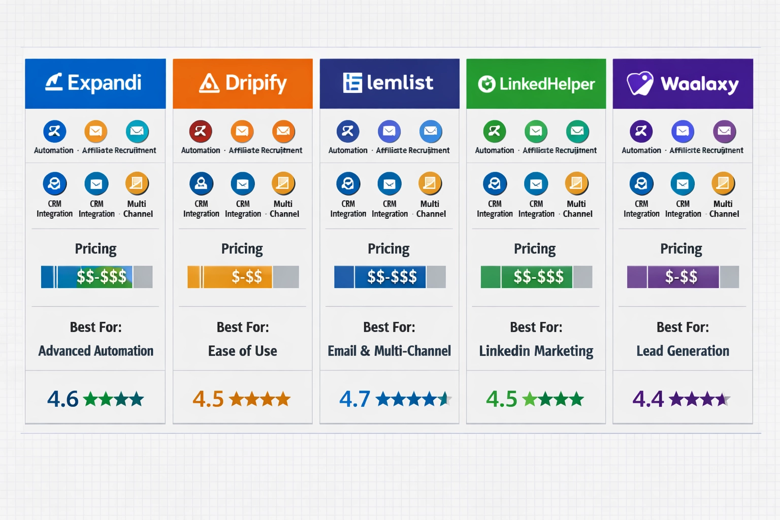 Comparativo das principais ferramentas de automação do LinkedIn para recrutamento de afiliados