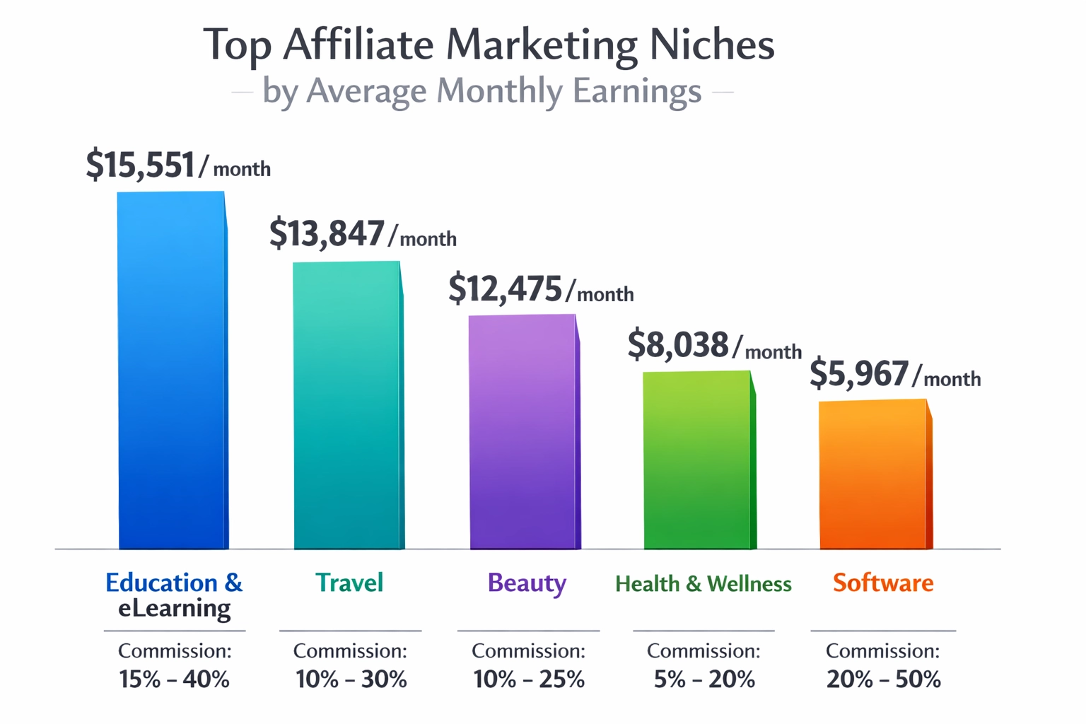 Gráfico de barras comparando os principais nichos do marketing de afiliados por ganhos médios mensais mostrando educação com US$15.551, viagens com US$13.847 e beleza com US$12.475