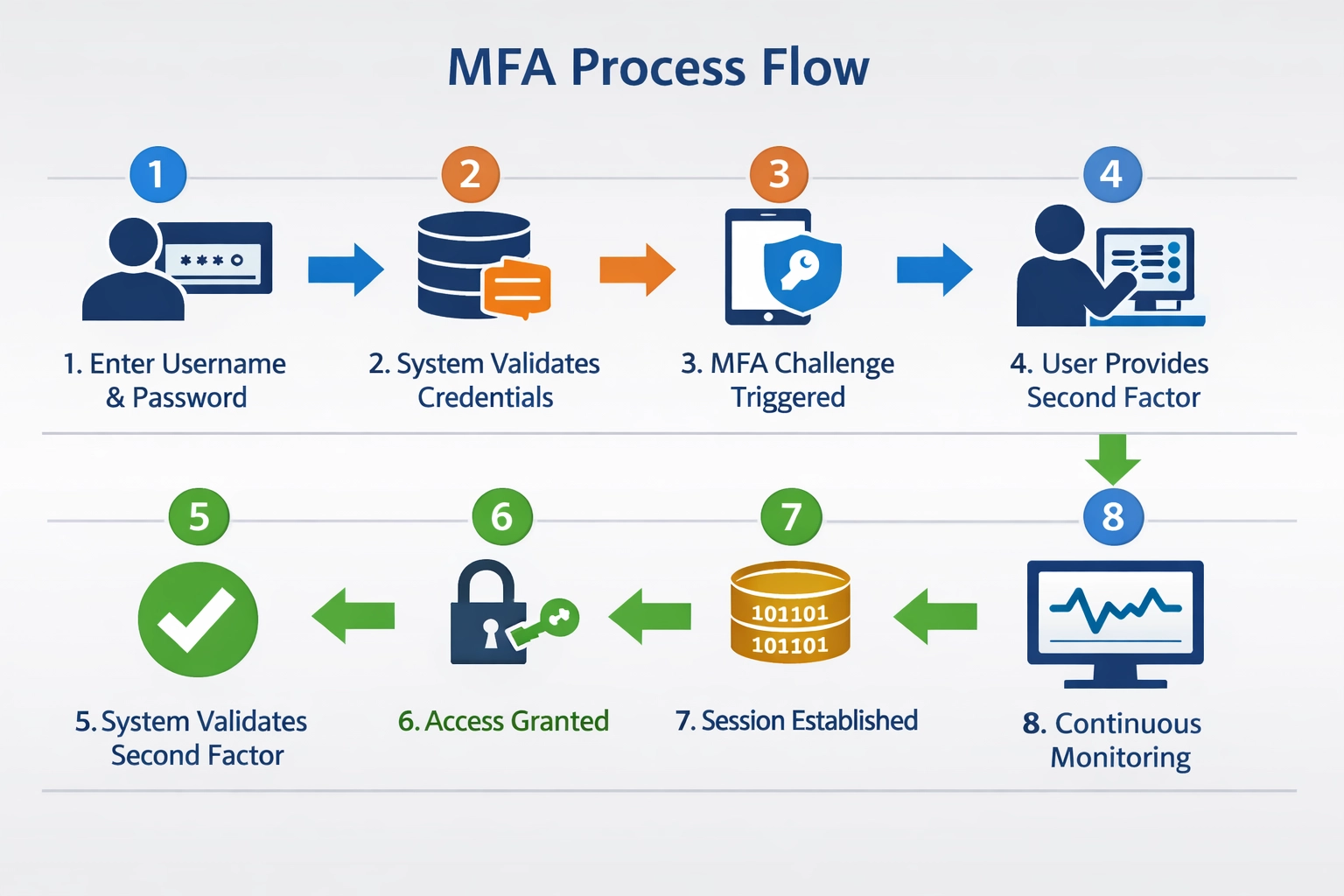 Diagrama do fluxo do processo de autenticação MFA