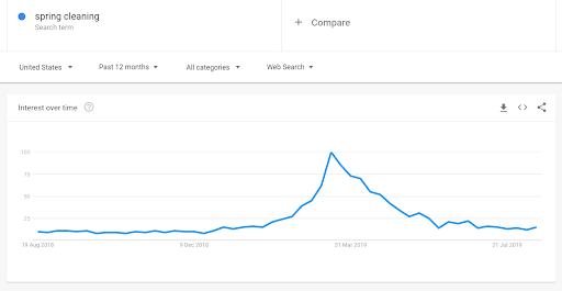Google Trends for 'spring cleaning'