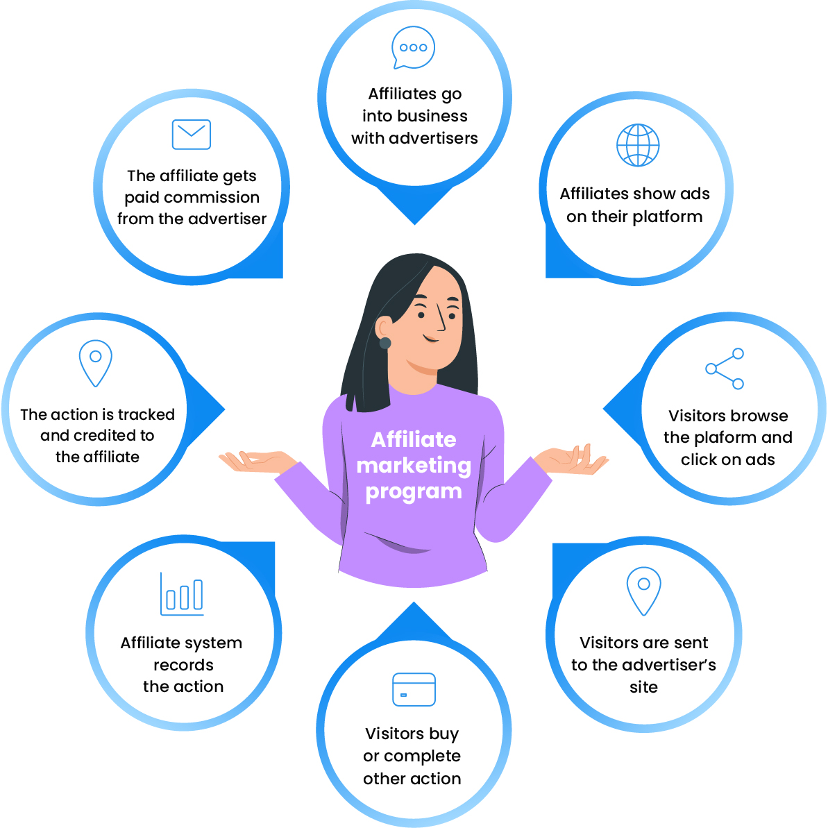 Marketing de Afiliados para Startups – Sim ou Não?