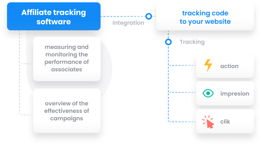 Rastreamento do Post Affiliate Pro