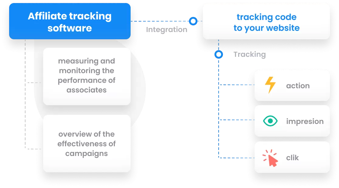 Como escolher um software de afiliados