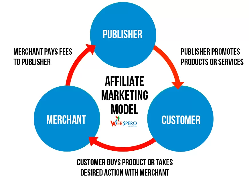 O que é um software de afiliados?