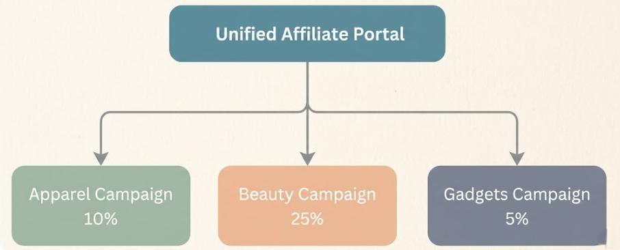 Diagrama mostrando um Portal de Afiliados Unificado com três campanhas específicas por nicho - Roupas, Beleza e Gadgets