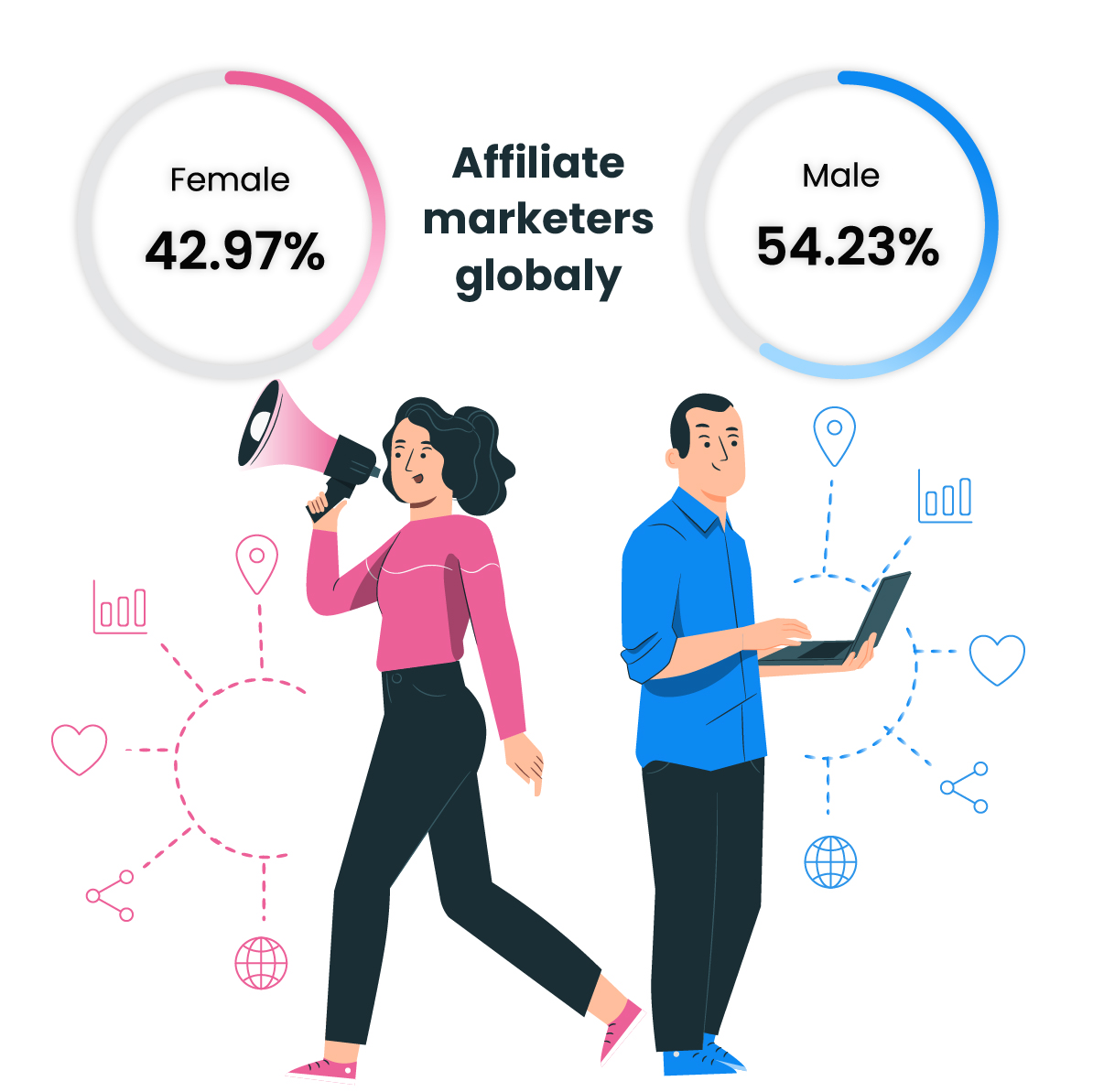 42,97% of the affiliate marketers are female and 54,23% are male