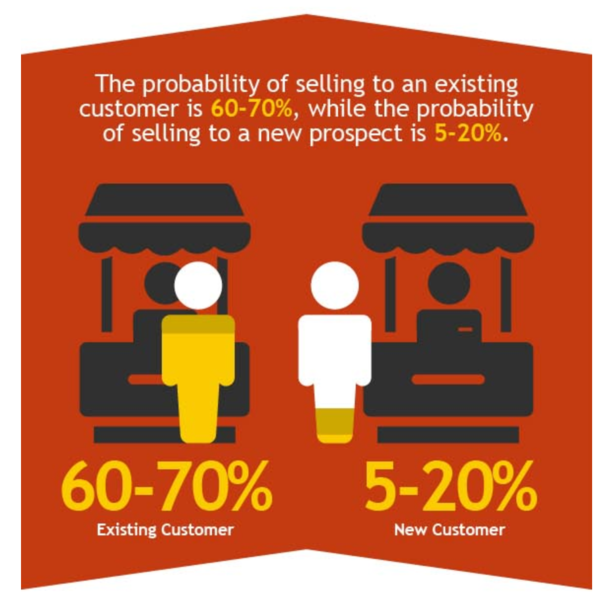 Probability of selling to an existing customer