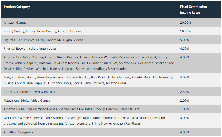 Divisão das taxas de comissão por categoria de produto da Amazon
