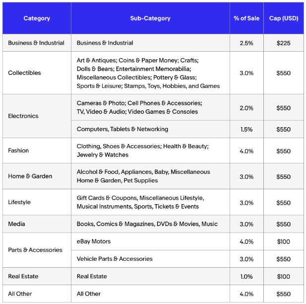 Divisão das taxas de comissão por categoria de produto da eBay Partner Network