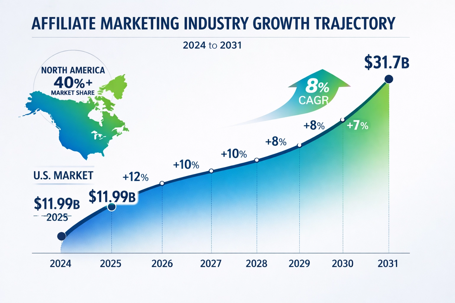 Crescimento da indústria de marketing de afiliados de 2024 a 2031 mostrando aumento do tamanho do mercado de US$18,5 bilhões para US$31,7 bilhões