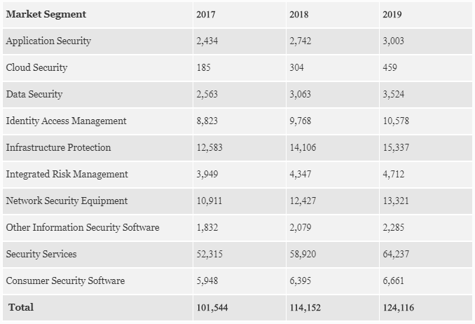 Gastos Mundiais com Segurança por Segmento, 2017-2019 (Em milhões de dólares americanos)
