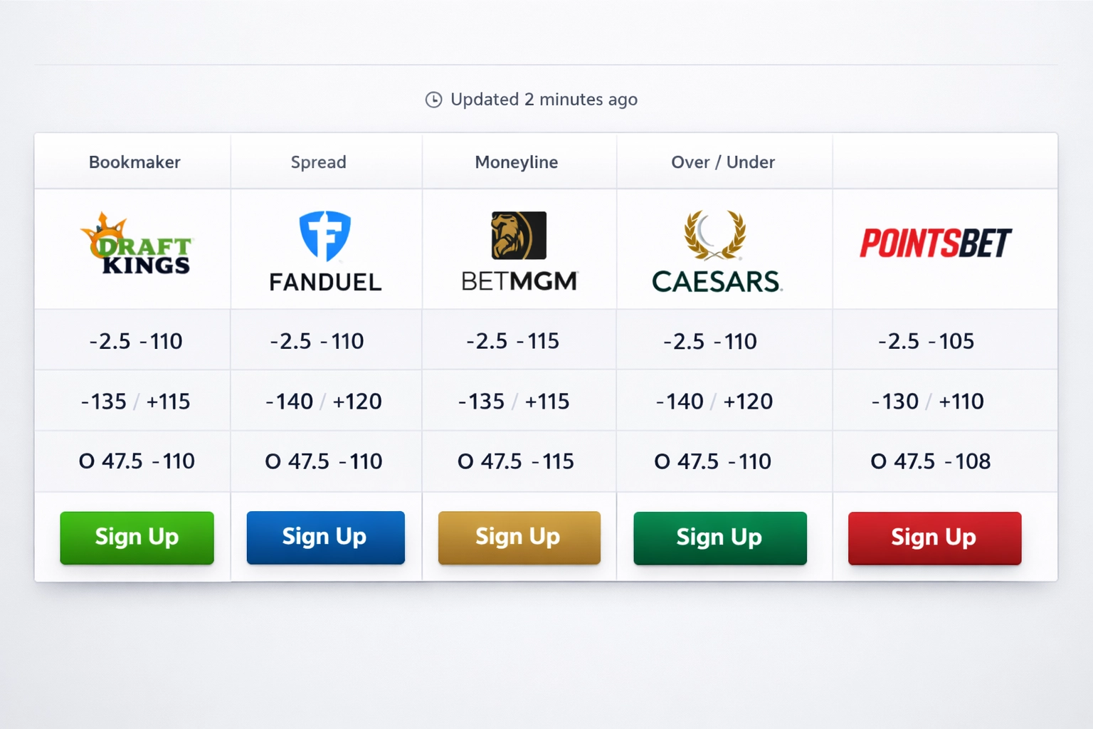 Interface moderna de widget de comparação de odds mostrando odds em tempo real de várias casas de apostas