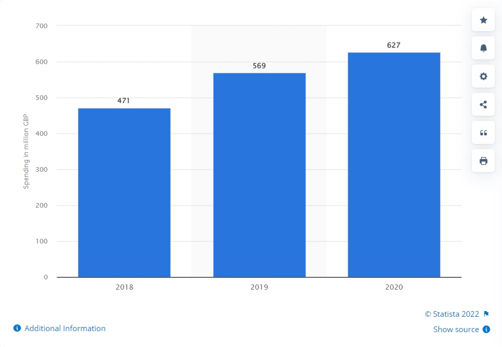 The UK affiliate marketing expenditure from 2018 to 2020