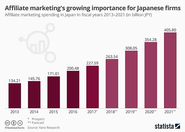 Affiliate marketing's growing importance for Japanese films